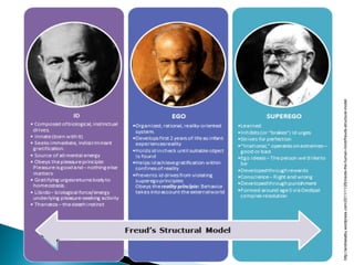 http://andreealbu.wordpress.com/2011/11/25/inside-the-human-mind/freuds-structural-model
 
