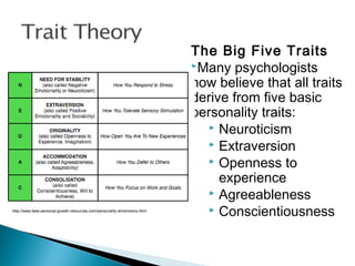 The Big Five Traits
Many psychologists
now believe that all traits
derive from five basic
personality traits:
 Neuroticism
 Extraversion
 Openness to
experience
 Agreeableness
 Conscientiousnesshttp://www.best-personal-growth-resources.com/personality-dimensions.html
 