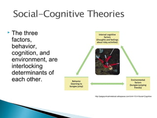  The three
factors,
behavior,
cognition, and
environment, are
interlocking
determinants of
each other.
http://paigeyvirtualnotebook.wikispaces.com/Unit+10.4+Social+Cognitive
 