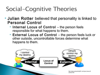  Julian Rotter believed that personality is linked to
Personal Control
 Internal Locus of Control – the person feels
responsible for what happens to them.
 External Locus of Control – the person feels luck or
other outside, uncontrollable forces determine what
happens to them.
http://www.productivity501.com/your-locus-of-
control/104/
 