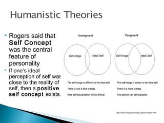http://www.simplypsychology.org/carl-rogers.html
 Rogers said that
Self Concept
was the central
feature of
personality
 If one’s ideal
perception of self was
close to the reality of
self, then a positive
self concept exists.
 