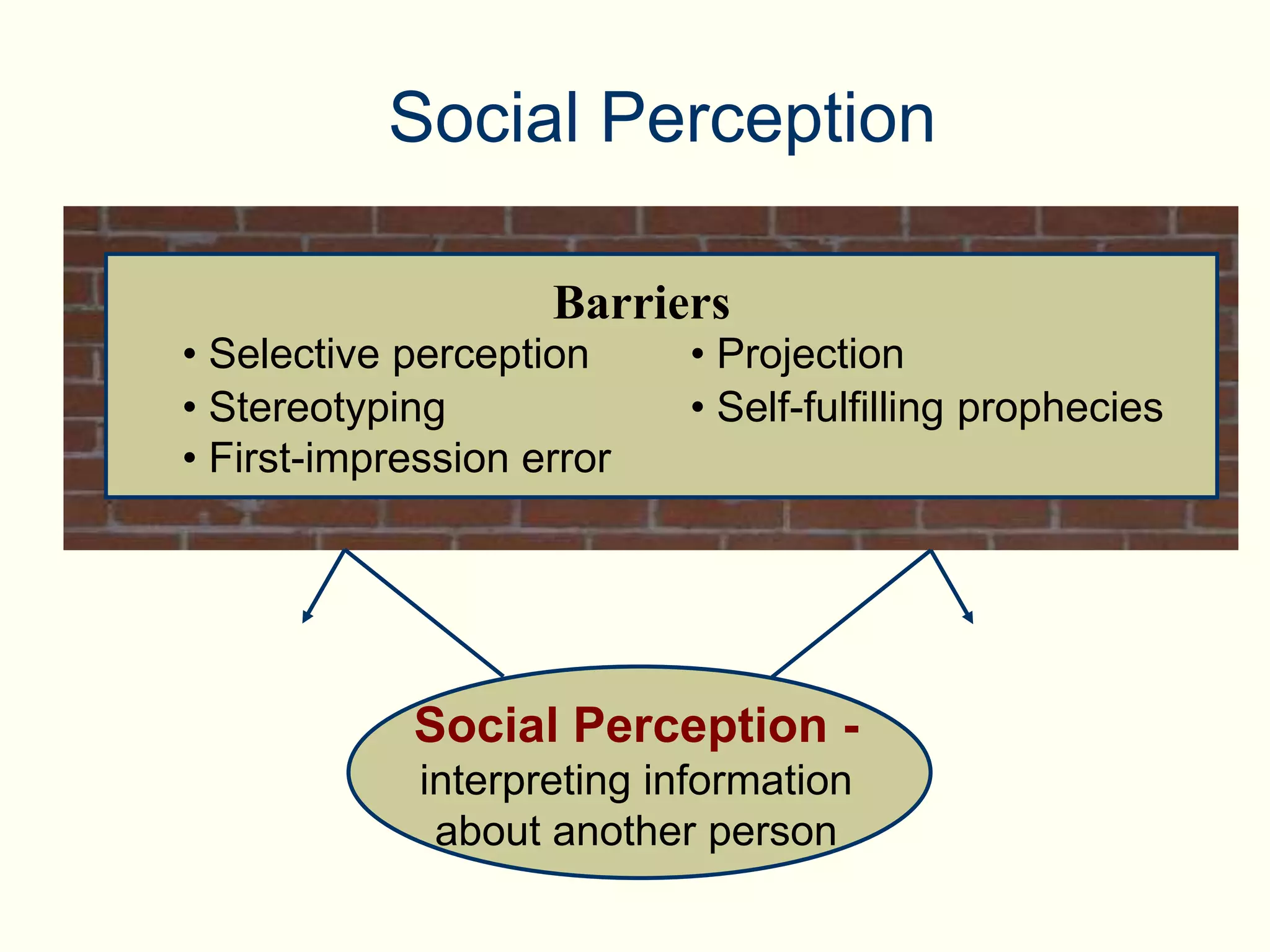Social Perception -
interpreting information
about another person
Social Perception
Barriers
• Selective perception
• Stereotyping
• First-impression error
• Projection
• Self-fulfilling prophecies
 