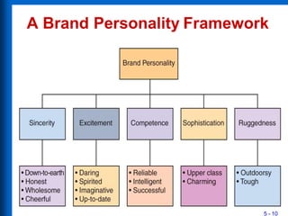 A Brand Personality Framework
5 - 10
 