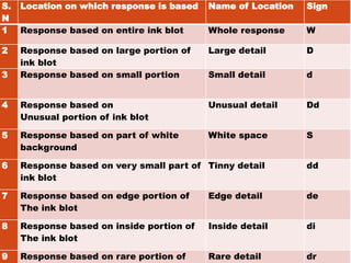 S.
N
Location on which response is based Name of Location Sign
1 Response based on entire ink blot Whole response W
2 Response based on large portion of
ink blot
Large detail D
3 Response based on small portion Small detail d
4 Response based on
Unusual portion of ink blot
Unusual detail Dd
5 Response based on part of white
background
White space S
6 Response based on very small part of
ink blot
Tinny detail dd
7 Response based on edge portion of
The ink blot
Edge detail de
8 Response based on inside portion of
The ink blot
Inside detail di
9 Response based on rare portion of Rare detail dr
 
