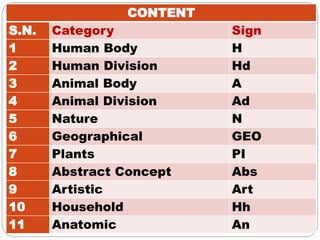 CONTENT
S.N. Category Sign
1 Human Body H
2 Human Division Hd
3 Animal Body A
4 Animal Division Ad
5 Nature N
6 Geographical GEO
7 Plants PI
8 Abstract Concept Abs
9 Artistic Art
10 Household Hh
11 Anatomic An
 