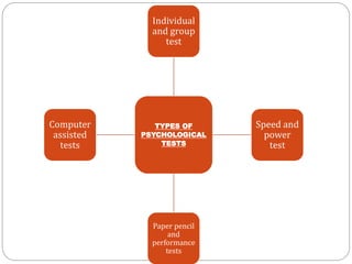 TYPES OF
PSYCHOLOGICAL
TESTS
Individual
and group
test
Speed and
power
test
Paper pencil
and
performance
tests
Computer
assisted
tests
 