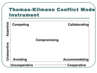 Thomas-Kilmann Conflict Mode Instrument Uncooperative Cooperative Unassertive Assertive Competing Avoiding Accommodating Collaborating Compromising 