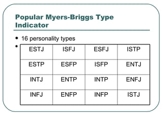 Popular Myers-Briggs Type Indicator 16 personality types  ISTJ INFP ENFP INFJ ENFJ INTP ENTP INTJ ENTJ ISFP ESFP ESTP ISTP ESFJ ISFJ ESTJ 