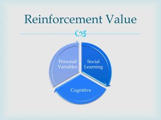 Reinforcement Value
         

     Personal     Social
     Variables   Learning



          Cognitive
 