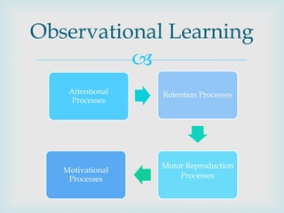 Observational Learning
          
    Attentional   Retention Processes
     Processes




                  Motor Reproduction
   Motivational
    Processes         Processes
 