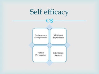 Self efficacy
      
 Performance        Vicarious
 Accomplishments   Experience




    Verbal         Emotional
  Persuasion        Arousal
 