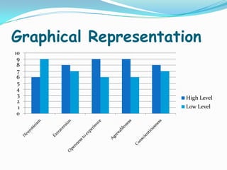 Graphical Representation
10
 9
 8
 7
 6
 5
 4
 3                    High Level
 2
 1                    Low Level
 0
 