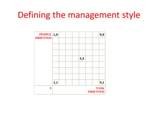 Defining the management style
      PEOPLE 1,9                9,9
    ORIENTED




                     5,5




          ...