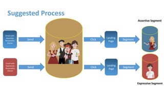 Suggested Process
Email with
Assertive
Personality
theme
Landing
Page
ClickSend Segment
Assertive Segment
Email with
Expressive
Personality
theme
Landing
Page
ClickSend Segment
Expressive Segment
 