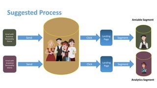 Suggested Process
Email with
Assertive
Personality
theme
Landing
Page
ClickSend Segment
Amiable Segment
Email with
Analytical
Personality
theme
Landing
Page
ClickSend Segment
Analytics Segment
 