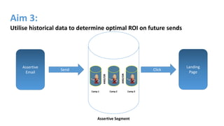 Assertive
Email
Landing
Page
ClickSend
Assertive Segment
Camp 1
AND/OR
Camp 3Camp 2
AND/OR
Aim 3:
Utilise historical data to determine optimal ROI on future sends
 