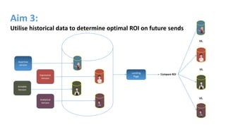 Assertive
version
Landing
Page
Compare ROIExpressive
Version
Amiable
Version
Analytical
Version
VS.
VS.
VS.
Aim 3:
Utilise historical data to determine optimal ROI on future sends
 