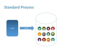 Email Send
Standard Process
 