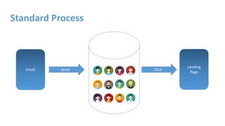 Email
Landing
Page
ClickSend
Standard Process
 