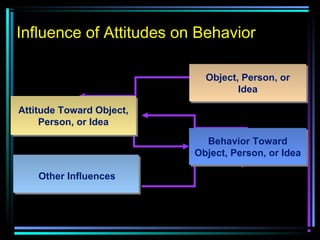 Object, Person, or
Idea
Attitude Toward Object,
Person, or Idea
Behavior Toward
Object, Person, or Idea
Other Influences
Influence of Attitudes on Behavior
 