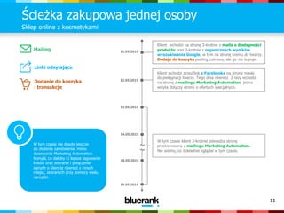 11
Ścieżka zakupowa jednej osoby
Sklep online z kosmetykami
Klient wchodzi na stronę 3-krotnie z maila o dostępności
produktu oraz 2-krotnie z organicznych wyników
wyszukiwania Google, w tym na stronę kremu do twarzy.
Dodaje do koszyka peeling cukrowy, ale go nie kupuje.
11.05.2015
Klient wchodzi przez link z Facebooka na stronę maski
do pielęgnacji twarzy. Tego dnia również 2 razy wchodzi
na stronę z mailingu Marketing Automation, jedna
wizyta dotyczy strony o ofertach specjalnych.
12.05.2015
13.05.2015
14.05.2015
18.05.2015
19.05.2015
W tym czasie klient 3-krotnie odwiedza stronę
przekierowany z mailingu Marketing Automation.
Nie wiemy, co dokładnie oglądał w tym czasie.
W tym czasie nie doszło jeszcze
do złożenia zamówienia, mimo
stosowania Marketing Automation.
Pomyśl, co dałoby Ci lepsze tagowanie
linków oraz zebranie i połączenie
danych o kliencie również z innych
miejsc, zebranych przy pomocy wielu
narzędzi.
~~
Mailing
Linki odsyłające
Dodanie do koszyka
i transakcje
 