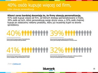 18
40% osób kupuje więcej od firm,
które stosują personalizację
Klienci coraz bardziej doceniają to, że firmy stosują personalizację.
41% osób kupuje więcej od firm, od których dostają spersonalizowane e-maile,
39% osób od tych, które personalizują swoje strony www, a 32% osób chętniej
kupuje po zobaczeniu reklamy produktu, który już wcześniej kupili na stronie
sprzedawcy.
Źródło: E-tailing.com
 