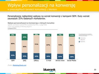 20
Wpływ personalizacji na konwersję
w poszczególnych kanałach komunikacji z klientem
Źródło: MarketingCharts.com
Personalizacja najbardziej wpływa na wzrost konwersji z kampanii SEM. Duży wzrost
zauważyło 32% badanych marketerów.
Wpływ personalizacji na konwersję z różnych kanałów
oparte na ankiecie wśród 455 marketerów firm, z czego 56%
z nich ma siedzibę w Wielkiej Brytanii
Listopad 2014
SEM SMS Offline E-mail Strona www Social Media
 