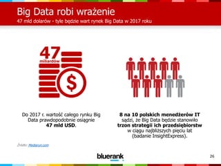 26
Big Data robi wrażenie
47 mld dolarów - tyle będzie wart rynek Big Data w 2017 roku
Do 2017 r. wartość całego rynku Big
Data prawdopodobnie osiągnie
47 mld USD.
Źródło: Mediarun.com
8 na 10 polskich menedżerów IT
sądzi, że Big Data będzie stanowiło
trzon strategii ich przedsiębiorstw
w ciągu najbliższych pięciu lat
(badanie InsightExpress).
47miliardów
 