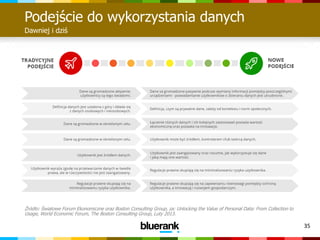 35
Podejście do wykorzystania danych
Dawniej i dziś
Źródło: Światowe Forum Ekonomiczne oraz Boston Consulting Group, za: Unlocking the Value of Personal Data: From Collection to
Usage, World Economic Forum, The Boston Consulting Group, Luty 2013.
 