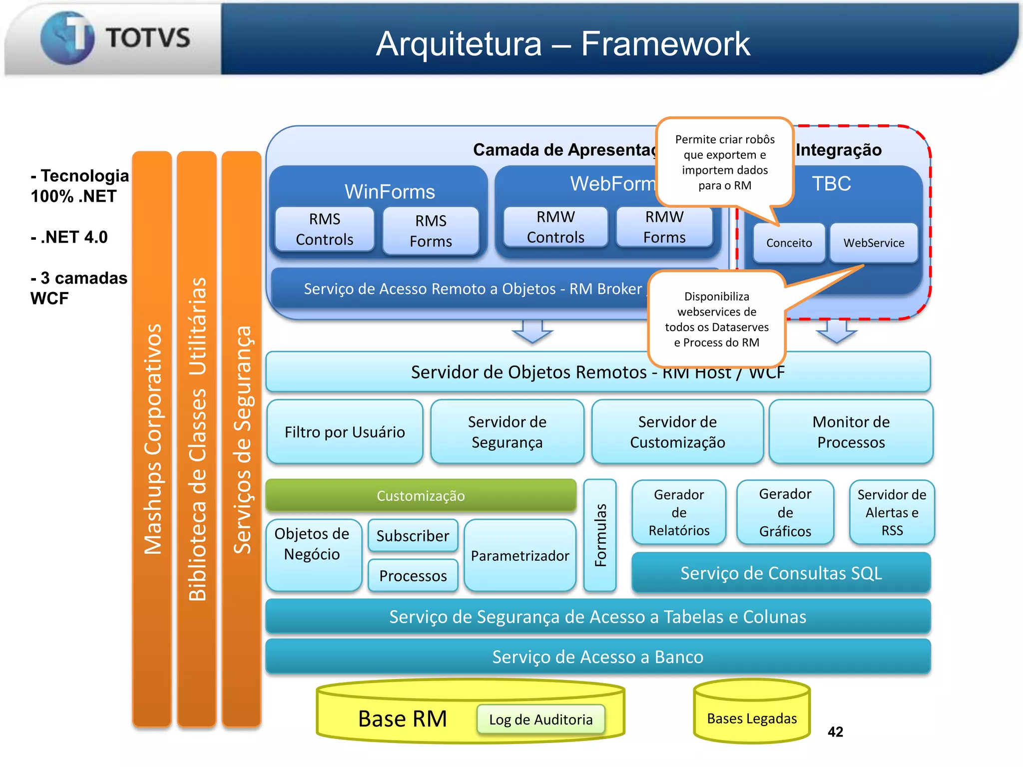 Arquitetura – Framework

                                                                                                                                                                    Permite criar robôs
                                                                                                                                Camada de Apresentação que exportem e                     Integração
                                                                                                                                                                     importem dados
- Tecnologia
                                                                                                           WinForms                              WebForms              para o RM              TBC
100% .NET
                                                                                                     RMS                 RMS             RMW                   RMW
- .NET 4.0                                                                                          Controls            Forms           Controls               Forms                 Conceito    WebService

- 3 camadas
                                      Biblioteca de Classes Utilitárias


                                                                                                     Serviço de Acesso Remoto a Objetos - RM Broker / WCF
                                                                                                                                                        Disponibiliza
WCF
                                                                                                                                                                     webservices de
                                                                                                                                                                  todos os Dataserves
               Mashups Corporativos


                                                                          Serviços de Segurança


                                                                                                                                                                    e Process do RM

                                                                                                                        Servidor de Objetos Remotos - RM Host / WCF

                                                                                                                                Servidor de                    Servidor de                    Monitor de
                                                                                                   Filtro por Usuário
                                                                                                                                Segurança                     Customização                    Processos


                                                                                                                Customização                                     Gerador           Gerador           Servidor de




                                                                                                                                                   Formulas
                                                                                                                                                                    de               de               Alertas e
                                                                                                  Objetos de    Subscriber                                      Relatórios         Gráficos              RSS
                                                                                                   Negócio                      Parametrizador
                                                                                                                 Processos                                           Serviço de Consultas SQL

                                                                                                                  Serviço de Segurança de Acesso a Tabelas e Colunas

                                                                                                                                   Serviço de Acesso a Banco


                                                                                                               Base RM            Log de Auditoria                        Bases Legadas
                                                                                                                                                                                                42
 
