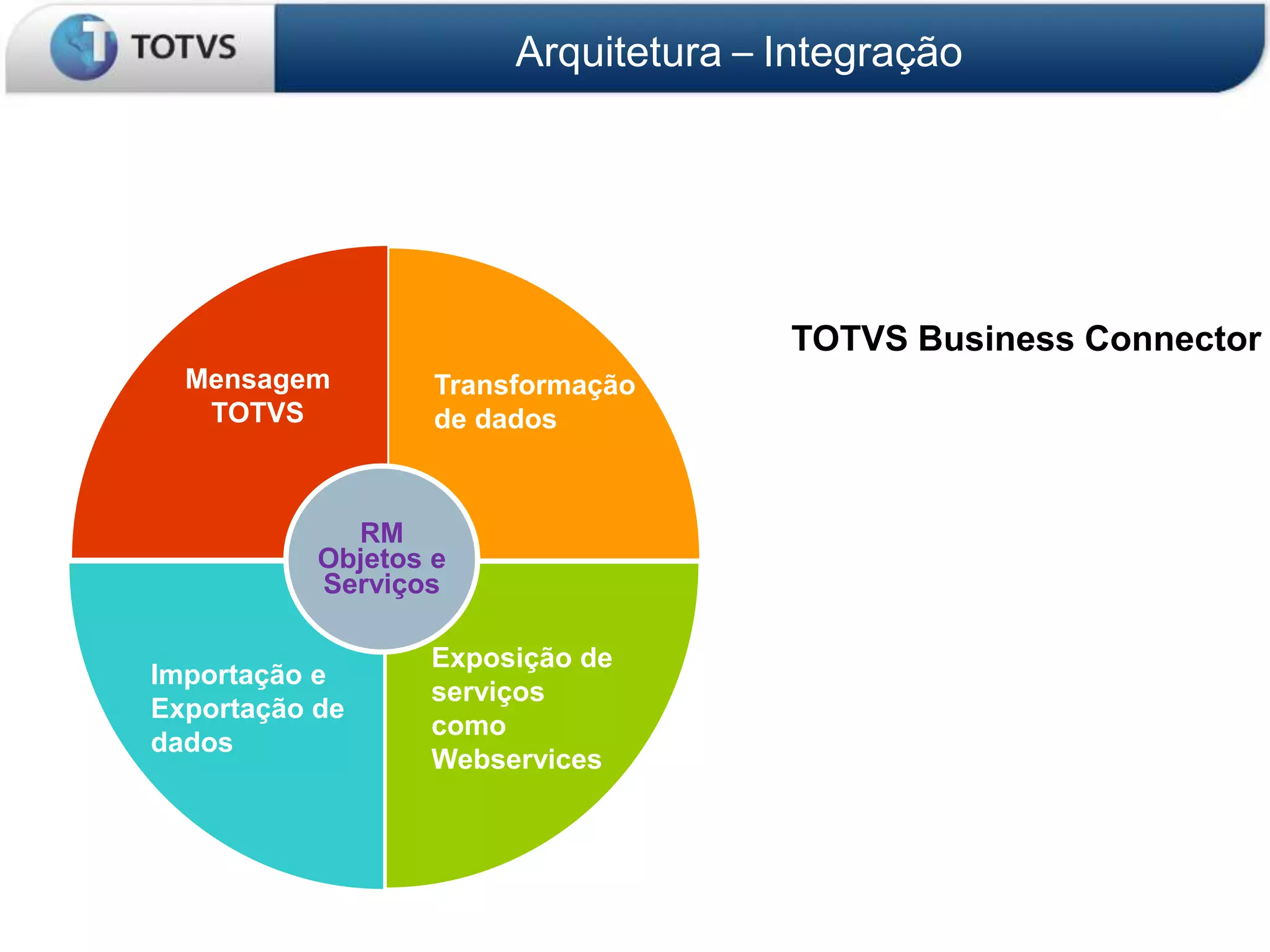 Arquitetura – Integração




                                      TOTVS Business Connector
  Mensagem         Transformação
   TOTVS           de dados



             RM
           Objetos e
           Serviços

                  Exposição de
Importação e
                  serviços
Exportação de
                  como
dados
                  Webservices
 