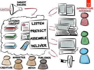 INTERACTIVE
AUDIENCE
LAYERED
CONTENT LISTEN
PREDICT
ASSEMBLE
DELIVER
CONTENT
INGEST
ENCODE
CREATIVE
MARKETER
MEDIA
PUBLISHER
 