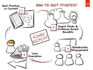 HOW TO GET STARTED?Best Practice
vs Current
Rapid Pilots &
Evidence Based
Benefits
Stakeholder
Engagement
Lean
Execution
RINSE
REPEAT
 