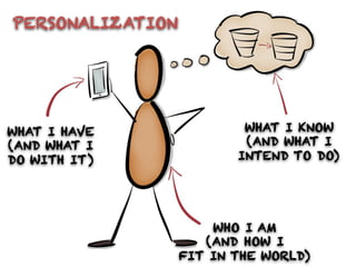 PERSONALIZATION
WHAT I HAVE
(AND WHAT I
DO WITH IT)
WHAT I KNOW
(AND WHAT I
INTEND TO DO)
WHO I AM
(AND HOW I
FIT IN THE WORLD)
 