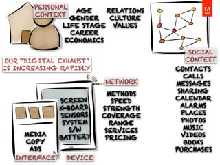 INTERFACE DEVICE
NETWORK
MEDIA
COPY
ADS
SCREEN
K-BOARD
SENSORS
SYSTEM
S/W
BATTERY
METHODS
SPEED
STRENGTH
COVERAGE
RANGE
SERVICES
PRICING
PERSONAL
CONTEXT
SOCIAL
CONTEXT
CONTACTS
CALLS
MESSAGES
SHARING
CALENDAR
ALARMS
PLACES
PHOTOS
MUSIC
VIDEOS
BOOKS
PURCHASES
RELATIONS
CULTURE
VALUES
AGE
GENDER
LIFE STAGE
CAREER
ECONOMICS
OUR “DIGITAL EXHAUST”
IS INCREASING RAPIDLY
 