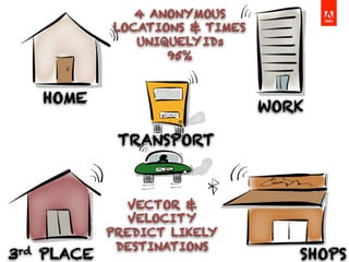 HOME
WORK
3rd PLACE SHOPS
TRANSPORT
4 ANONYMOUS
LOCATIONS & TIMES
UNIQUELYIDs
95%
VECTOR &
VELOCITY
PREDICT LIKELY
DESTINATIONS
 