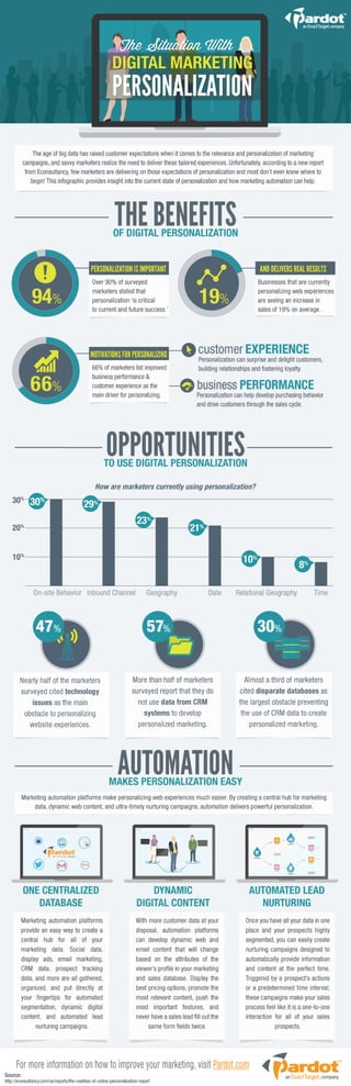 The Situation with Digital Marketing Personalization [Infographic]