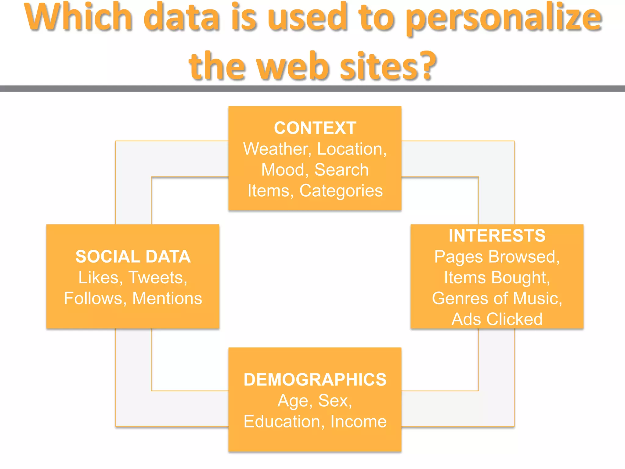 Which data is used to
personalize the web sites?
CONTEXT
Weather,
Location,
Mood,
Search Items,
Categories
INTERESTS
Pages Browsed,
Items Bought,
Genres of Music,
Ads Clicked
DEMOGRAPHICS
Age, Sex,
Education,
Income
SOCIAL DATA
Likes,
Tweets,
Follows,
Mentions
 
