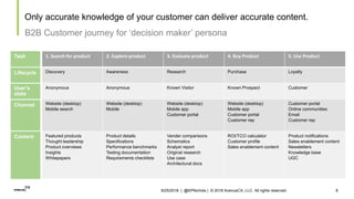 8
Only accurate knowledge of your customer can deliver accurate content.
B2B Customer journey for ‘decision maker’ persona...