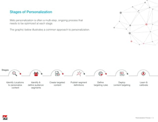 Stages of Personalization
Stages
Identify &
deﬁne audience
segments
Identify Locations
to personalize
content
Create targeted
content
Publish segment
deﬁnitions
Deﬁne
targeting rules
Deploy
content targeting
Learn &
calibrate
Web personalization is often a multi-step, ongoing process that
needs to be optimized at each stage.
The graphic below illustrates a common approach to personalization.
Personalization Process > 5
 