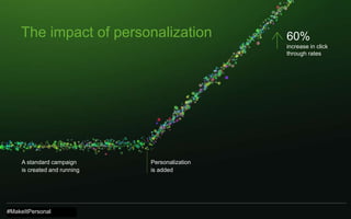 1919
The impact of personalization
A standard campaign
is created and running
Personalization
is added
60%
increase in click
through rates
#MakeItPersonal
 