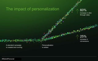 2020
The impact of personalization
A standard campaign
is created and running
Personalization
is added
60%
increase in click
through rates
25%
increase in
conversions
#MakeItPersonal
 