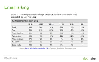 Slide 3 Insert name of presentation here in Master slides
Email is king
#MakeItPersonal
 