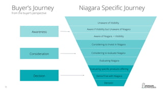 Buyer’s Journey
from the buyer’s perspective
Niagara Specific Journey
Aware if Visibility but Unaware of Niagara
Aware of Niagara + Visibility
Considering to invest in Niagara
Evaluating Niagara
Evaluating specific products offering
Demo/Trial with Niagara
Decision
Considering to evaluate Niagara
Unaware of Visibility
Awareness
Consideration
Decision
 