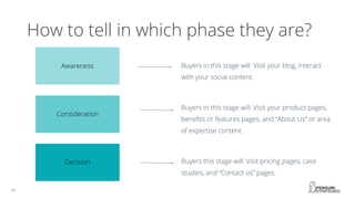 How to tell in which phase they are?
Buyers in this stage will: Visit your blog, interact
with your social content.
Buyers in this stage will: Visit your product pages,
benefits or features pages, and “About Us” or area
of expertise content.
Buyers this stage will: Visit pricing pages, case
studies, and “Contact us” pages.
Awareness
Decision
Consideration
Awareness
Consideration
Decision
 