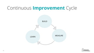 Continuous Improvement Cycle
BUILD
MEASURE
LEARN
 