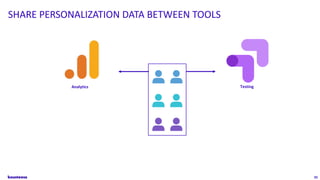 33
Testing
SHARE PERSONALIZATION DATA BETWEEN TOOLS
Analytics
 