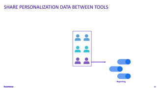 35
Reporting
SHARE PERSONALIZATION DATA BETWEEN TOOLS
 