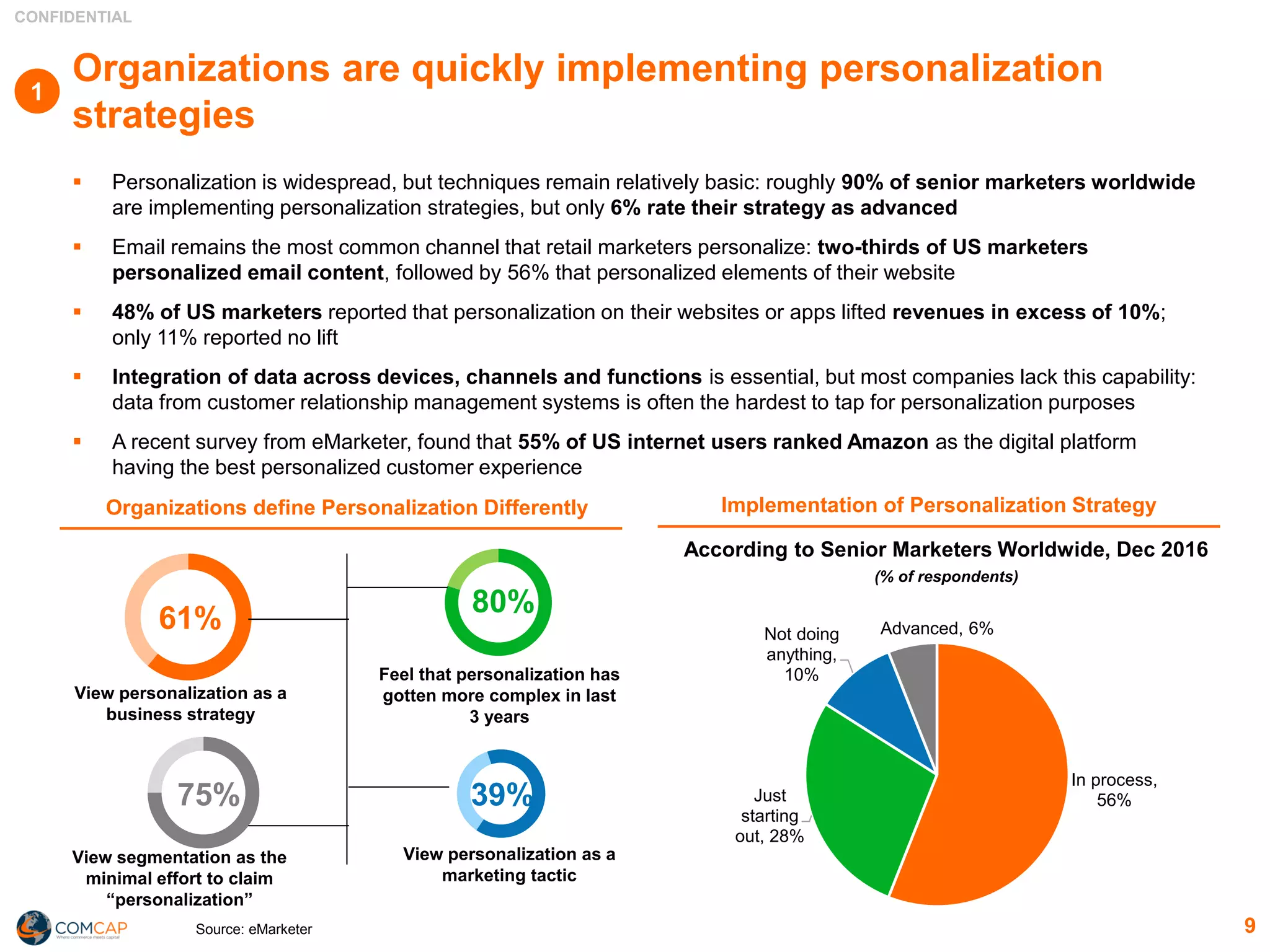 CONFIDENTIAL
9
Organizations are quickly implementing personalization
strategies
▪ Personalization is widespread, but techniques remain relatively basic: roughly 90% of senior marketers worldwide
are implementing personalization strategies, but only 6% rate their strategy as advanced
▪ Email remains the most common channel that retail marketers personalize: two-thirds of US marketers
personalized email content, followed by 56% that personalized elements of their website
▪ 48% of US marketers reported that personalization on their websites or apps lifted revenues in excess of 10%;
only 11% reported no lift
▪ Integration of data across devices, channels and functions is essential, but most companies lack this capability:
data from customer relationship management systems is often the hardest to tap for personalization purposes
▪ A recent survey from eMarketer, found that 55% of US internet users ranked Amazon as the digital platform
having the best personalized customer experience
Implementation of Personalization StrategyOrganizations define Personalization Differently
According to Senior Marketers Worldwide, Dec 2016
(% of respondents)
In process,
56%Just
starting
out, 28%
Not doing
anything,
10%
Advanced, 6%61%
View personalization as a
business strategy
80%
Feel that personalization has
gotten more complex in last
3 years
75%
View segmentation as the
minimal effort to claim
“personalization”
View personalization as a
marketing tactic
39%
Source: eMarketer
1
 