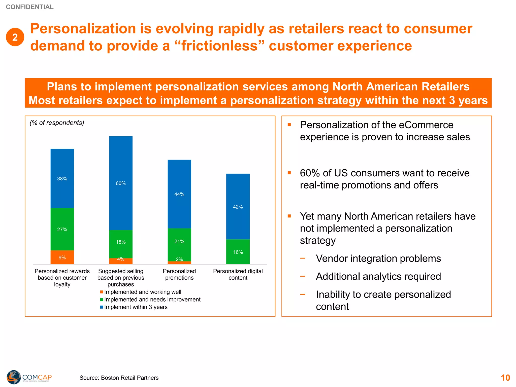 CONFIDENTIAL
Personalization is evolving rapidly as retailers react to consumer
demand to provide a “frictionless” customer experience
Plans to implement personalization services among North American Retailers
Most retailers expect to implement a personalization strategy within the next 3 years
9% 4% 2%
27%
18% 21%
16%
38%
60%
44%
42%
Personalized rewards
based on customer
loyalty
Suggested selling
based on previous
purchases
Personalized
promotions
Personalized digital
content
Implemented and working well
Implemented and needs improvement
Implement within 3 years
▪ Personalization of the eCommerce
experience is proven to increase sales
▪ 60% of US consumers want to receive
real-time promotions and offers
▪ Yet many North American retailers have
not implemented a personalization
strategy
− Vendor integration problems
− Additional analytics required
− Inability to create personalized
content
10Source: Boston Retail Partners
(% of respondents)
2
 